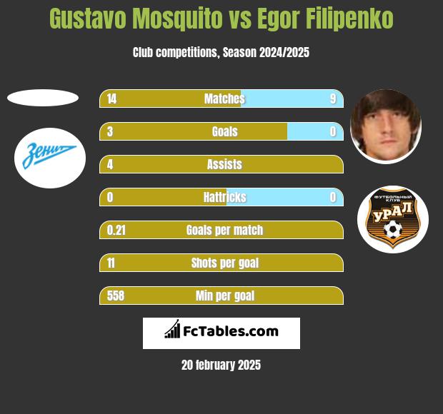 Gustavo Mosquito vs Egor Filipenko h2h player stats