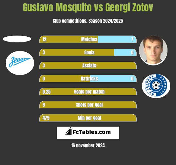 Gustavo Mosquito vs Georgi Zotov h2h player stats