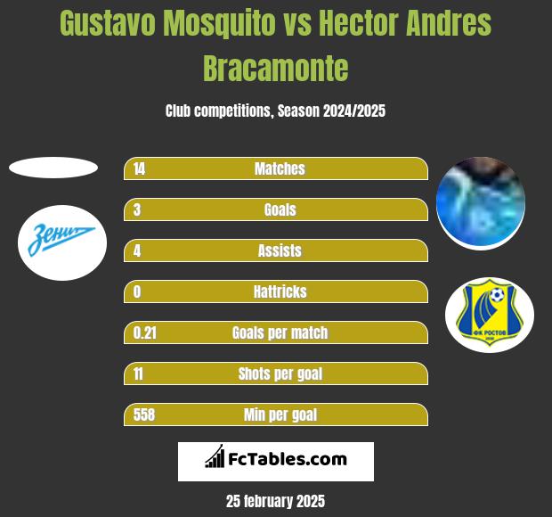 Gustavo Mosquito vs Hector Andres Bracamonte h2h player stats