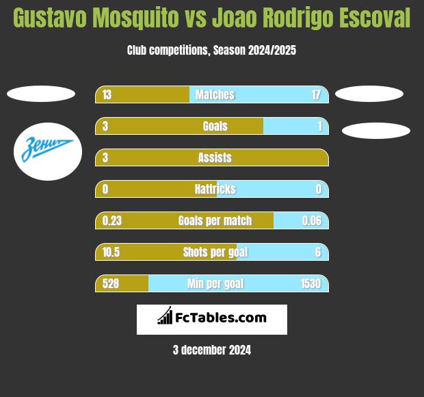 Gustavo Mosquito vs Joao Rodrigo Escoval h2h player stats