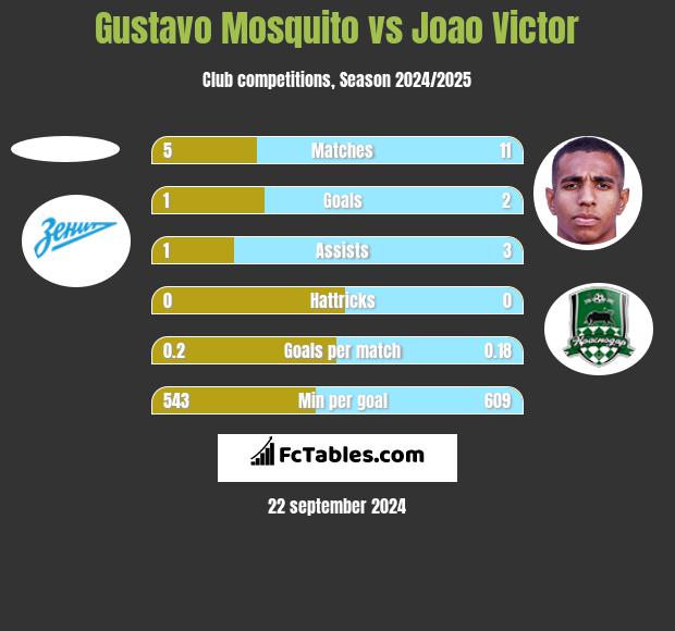 Gustavo Mosquito vs Joao Victor h2h player stats