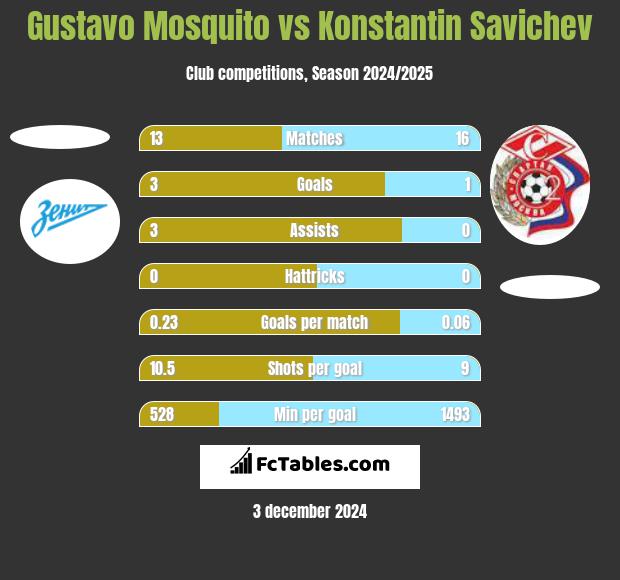 Gustavo Mosquito vs Konstantin Savichev h2h player stats