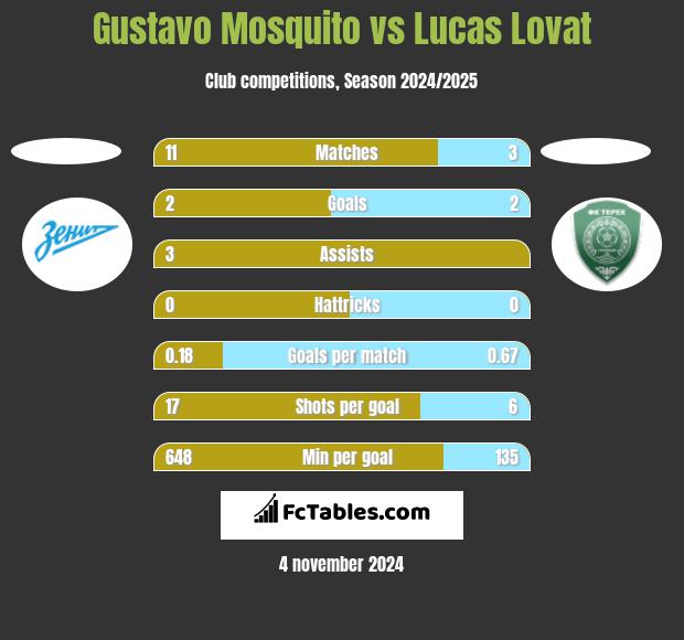 Gustavo Mosquito vs Lucas Lovat h2h player stats