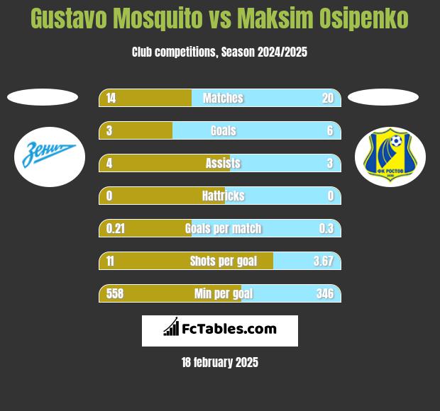 Gustavo Mosquito vs Maksim Osipenko h2h player stats