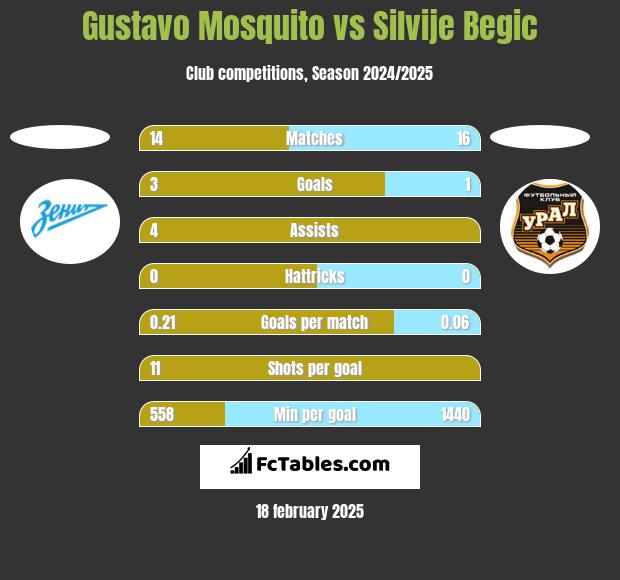 Gustavo Mosquito vs Silvije Begic h2h player stats