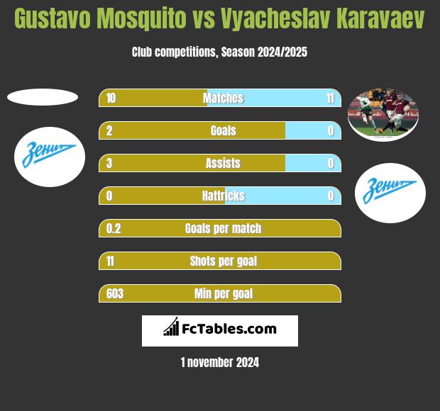 Gustavo Mosquito vs Vyacheslav Karavaev h2h player stats