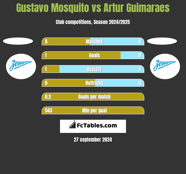 Gustavo Mosquito vs Artur Guimaraes h2h player stats