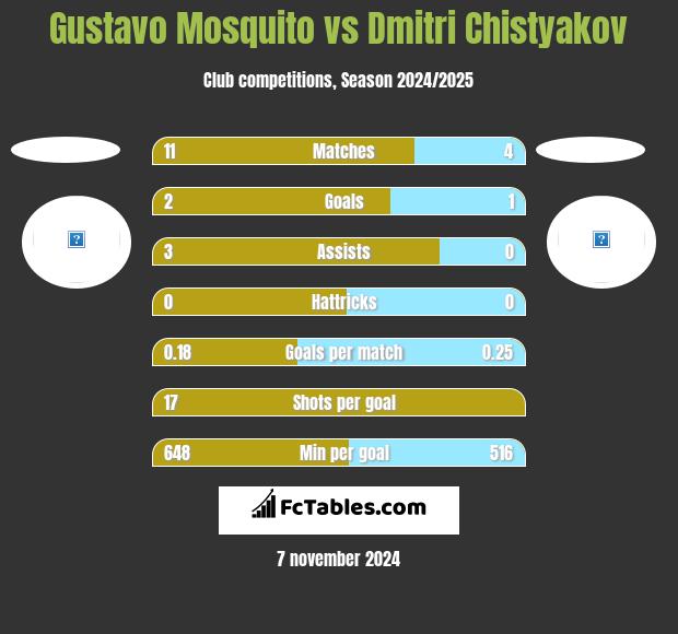 Gustavo Mosquito vs Dmitri Chistyakov h2h player stats