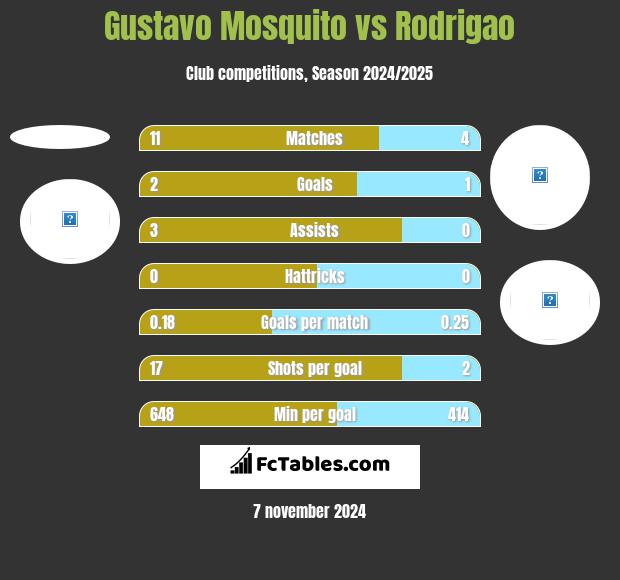 Gustavo Mosquito vs Rodrigao h2h player stats