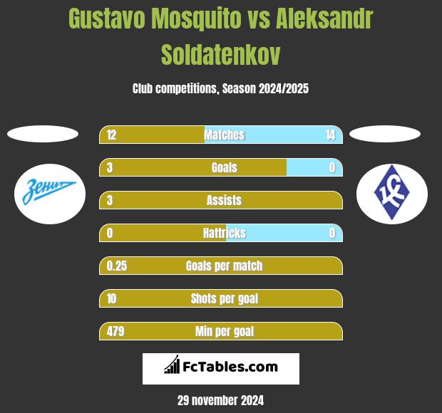 Gustavo Mosquito vs Aleksandr Soldatenkov h2h player stats