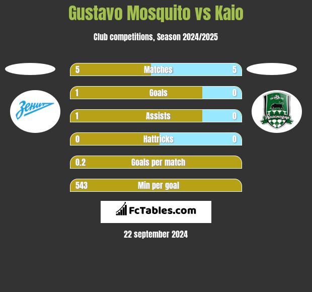 Gustavo Mosquito vs Kaio h2h player stats