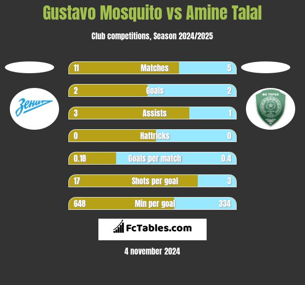 Gustavo Mosquito vs Amine Talal h2h player stats