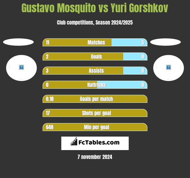 Gustavo Mosquito vs Yuri Gorshkov h2h player stats