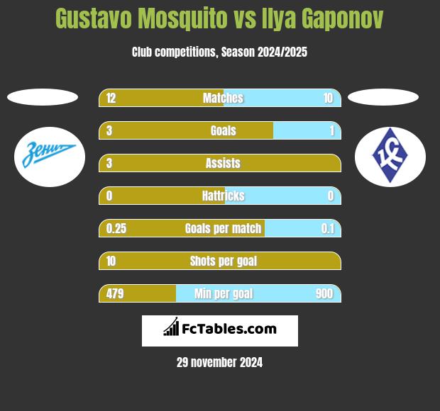 Gustavo Mosquito vs Ilya Gaponov h2h player stats