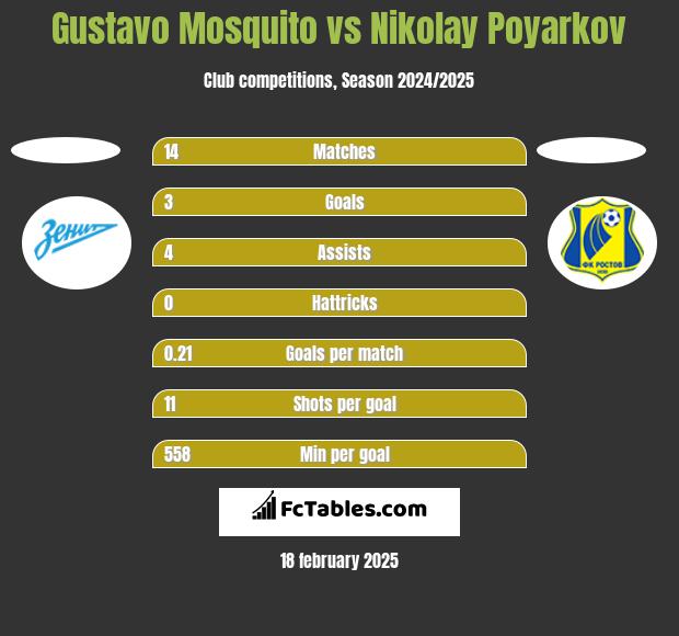 Gustavo Mosquito vs Nikolay Poyarkov h2h player stats