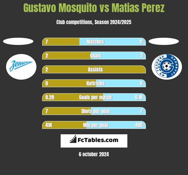 Gustavo Mosquito vs Matias Perez h2h player stats