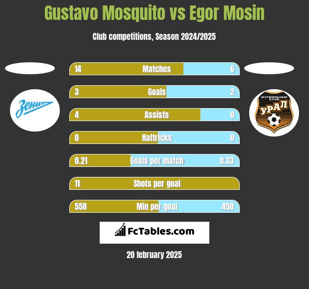 Gustavo Mosquito vs Egor Mosin h2h player stats