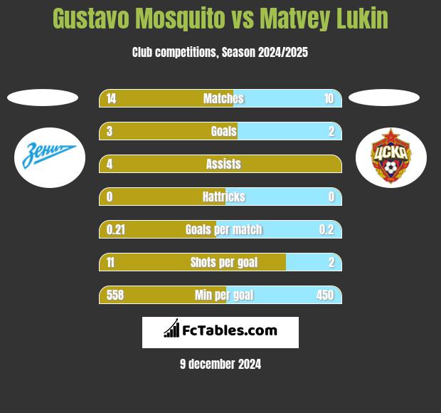 Gustavo Mosquito vs Matvey Lukin h2h player stats