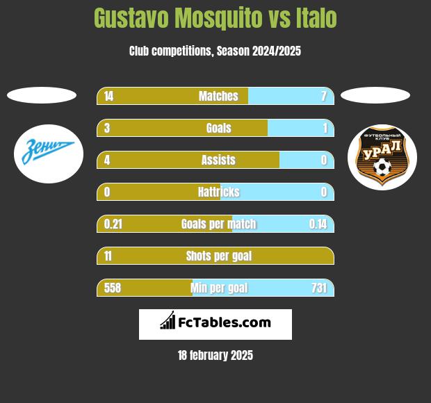 Gustavo Mosquito vs Italo h2h player stats