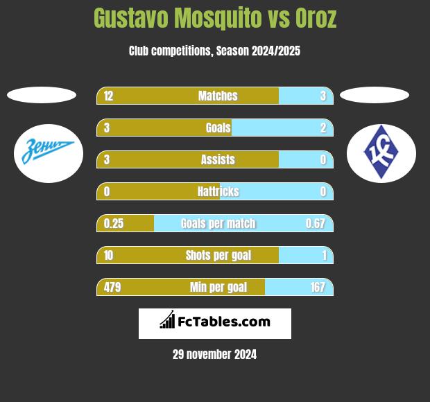 Gustavo Mosquito vs Oroz h2h player stats