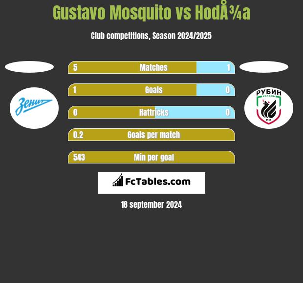 Gustavo Mosquito vs HodÅ¾a h2h player stats