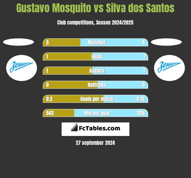 Gustavo Mosquito vs Silva dos Santos h2h player stats