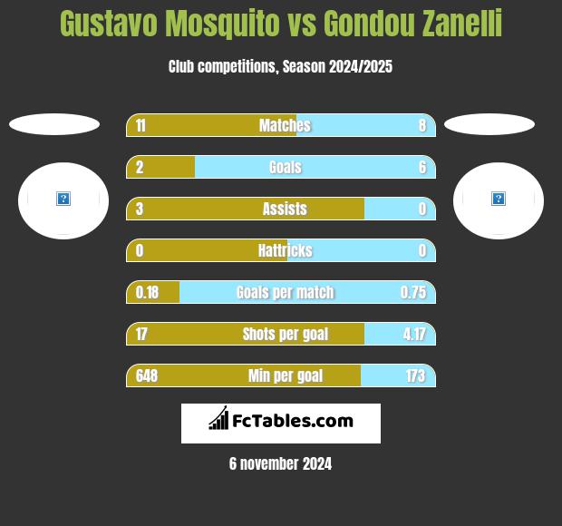 Gustavo Mosquito vs Gondou Zanelli h2h player stats