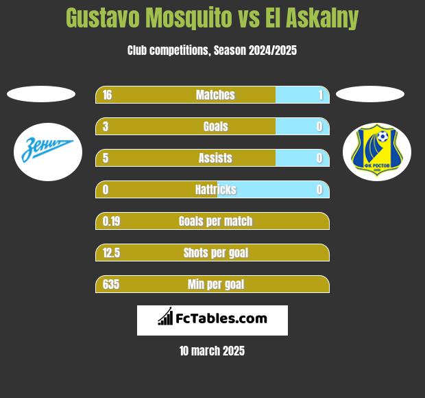 Gustavo Mosquito vs El Askalny h2h player stats