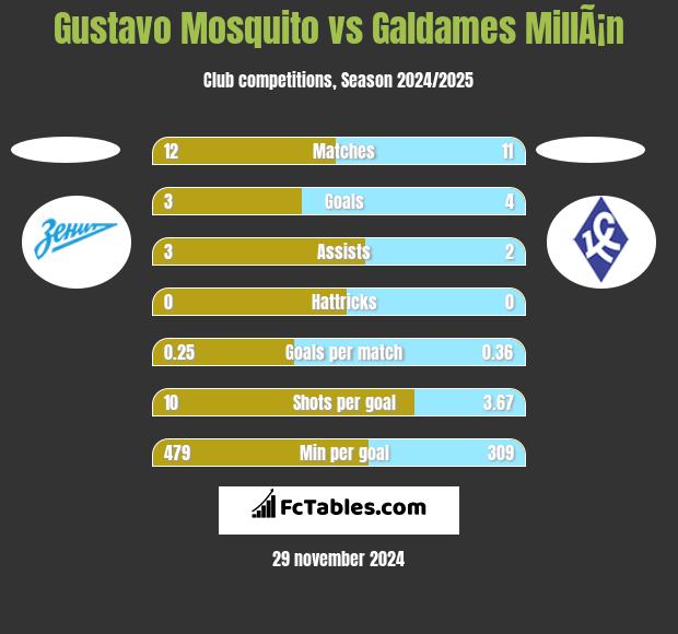 Gustavo Mosquito vs Galdames MillÃ¡n h2h player stats