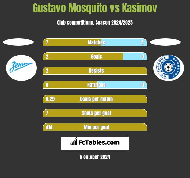 Gustavo Mosquito vs Kasimov h2h player stats