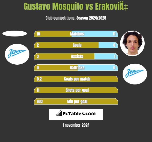 Gustavo Mosquito vs ErakoviÄ‡ h2h player stats