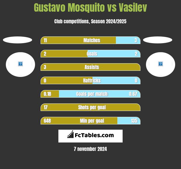 Gustavo Mosquito vs Vasilev h2h player stats