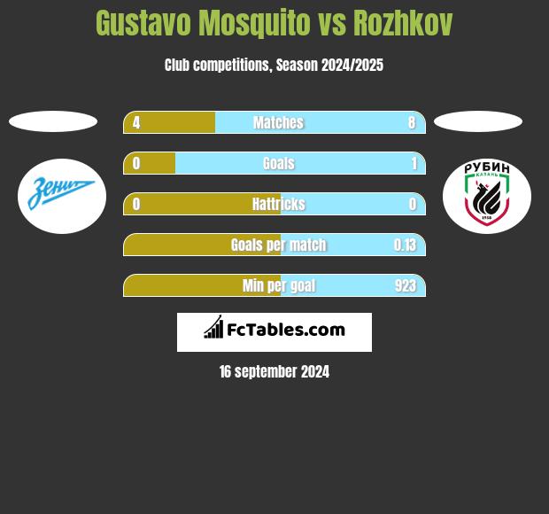 Gustavo Mosquito vs Rozhkov h2h player stats