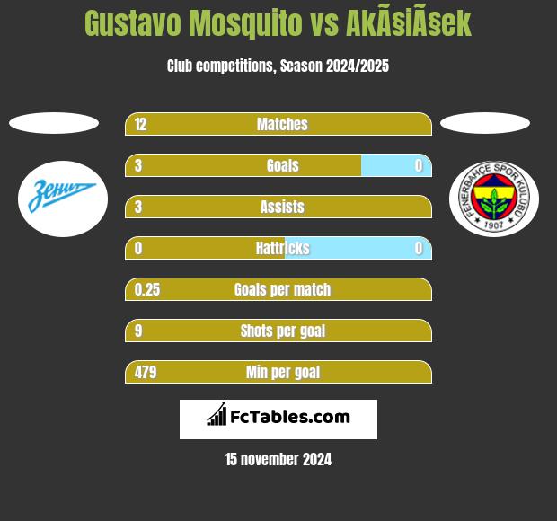 Gustavo Mosquito vs AkÃ§iÃ§ek h2h player stats