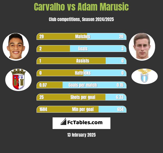 Carvalho vs Adam Marusic h2h player stats