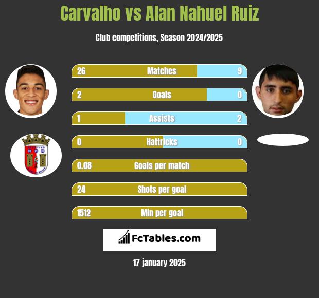 Carvalho vs Alan Nahuel Ruiz h2h player stats