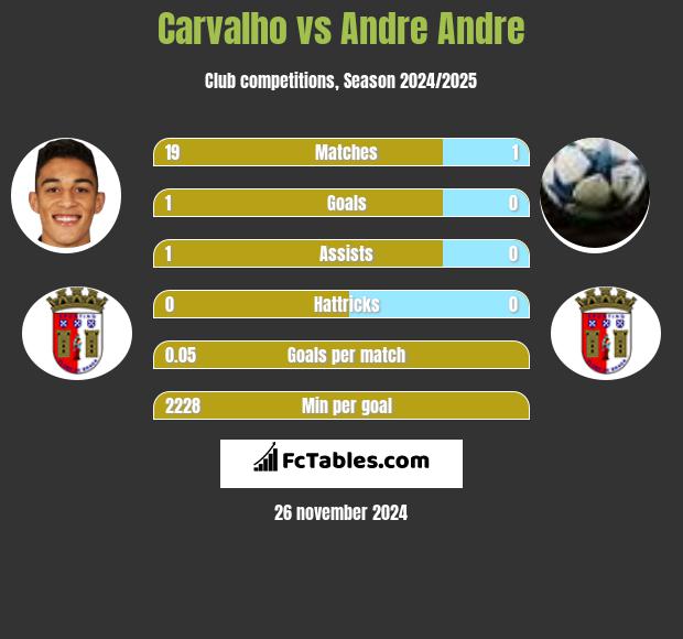 Carvalho vs Andre Andre h2h player stats