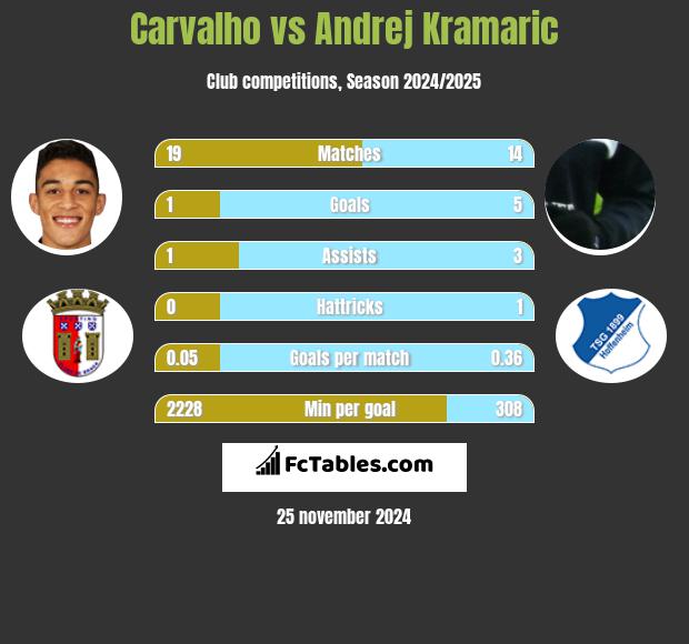 Carvalho vs Andrej Kramaric h2h player stats