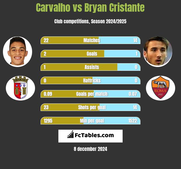 Carvalho vs Bryan Cristante h2h player stats