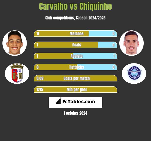 Carvalho vs Chiquinho h2h player stats