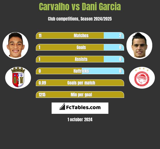 Carvalho vs Dani Garcia h2h player stats