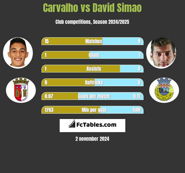 Carvalho vs David Simao h2h player stats