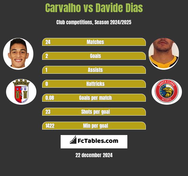 Carvalho vs Davide Dias h2h player stats