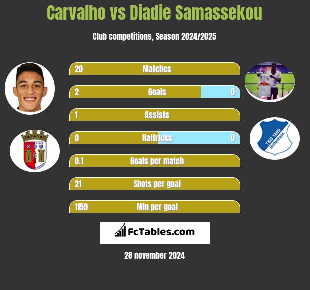 Carvalho vs Diadie Samassekou h2h player stats