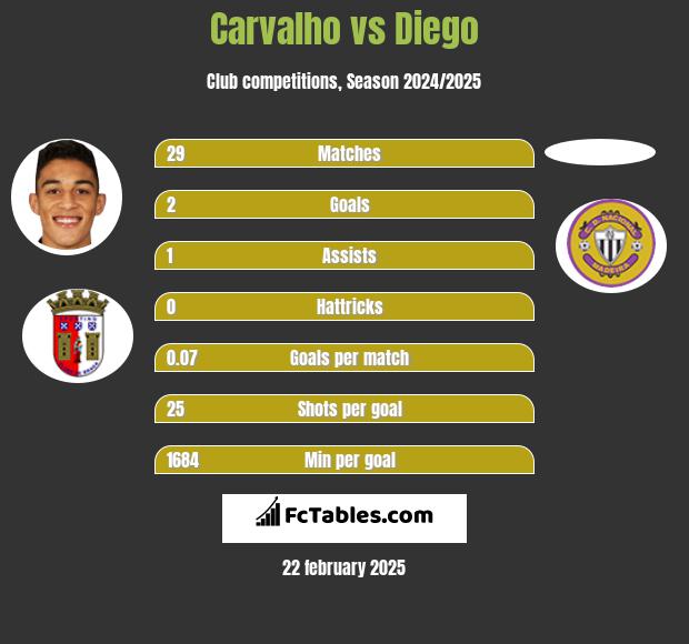 Carvalho vs Diego h2h player stats