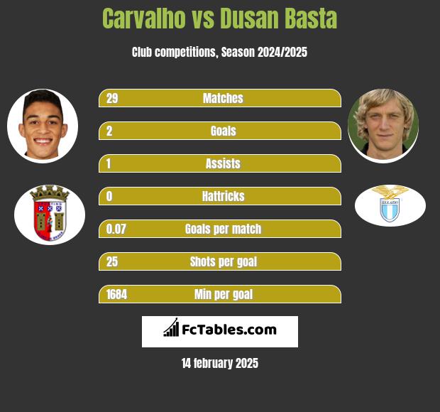 Carvalho vs Dusan Basta h2h player stats