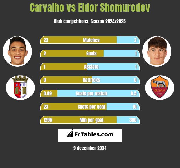 Carvalho vs Eldor Shomurodov h2h player stats