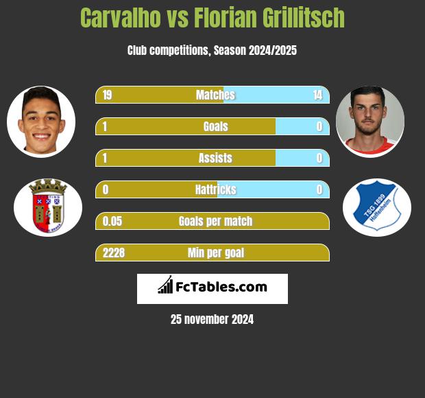 Carvalho vs Florian Grillitsch h2h player stats