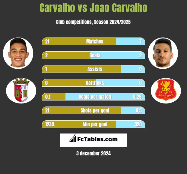 Carvalho vs Joao Carvalho h2h player stats