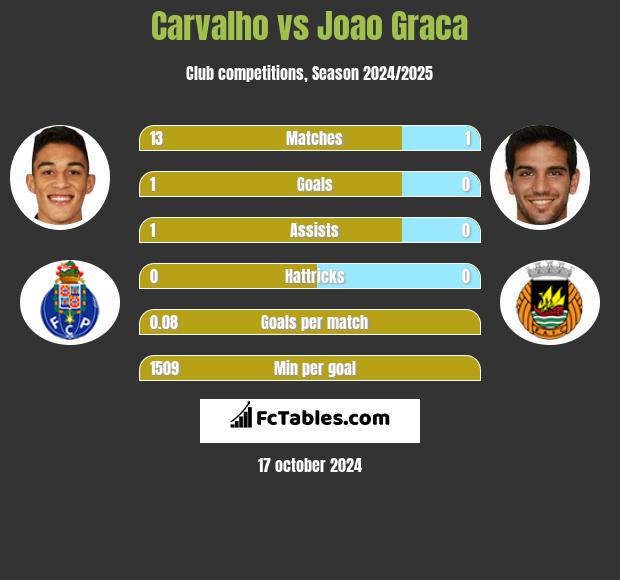 Carvalho vs Joao Graca h2h player stats